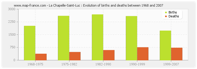 La Chapelle-Saint-Luc : Evolution of births and deaths between 1968 and 2007